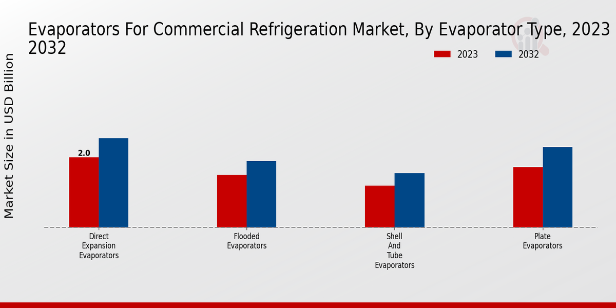 Evaporadores para refrigeración comercial Información sobre los tipos de evaporadores del mercado 
