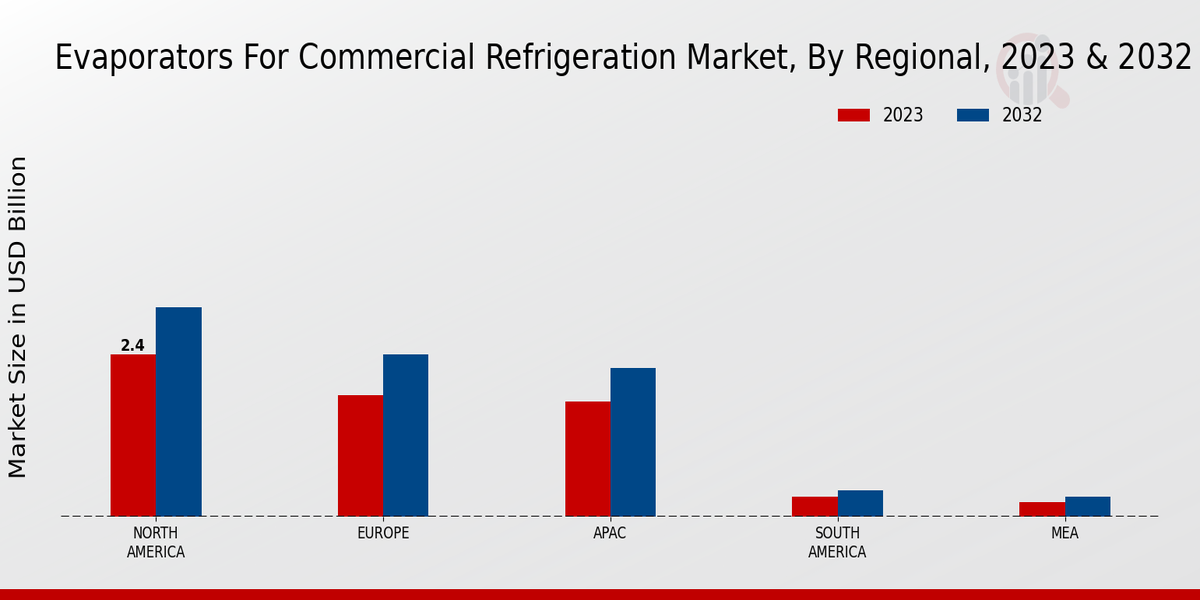 Evaporators For Commercial Refrigeration Market Regional Insights  
