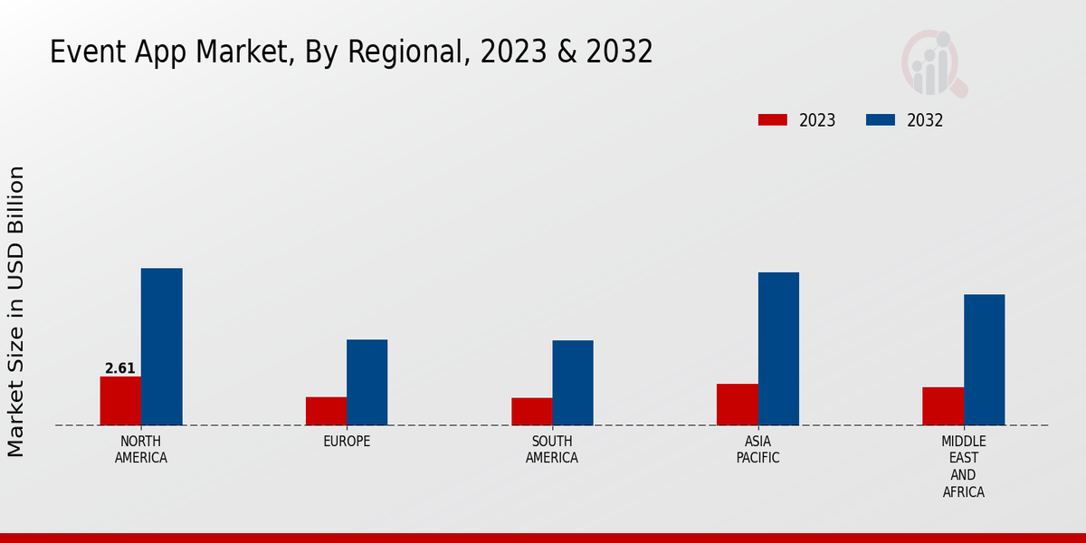 Event App Market By Regional