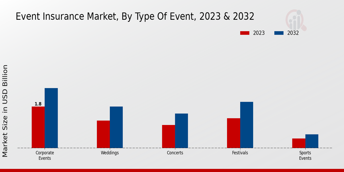 Event Insurance Market Type of Event Insights