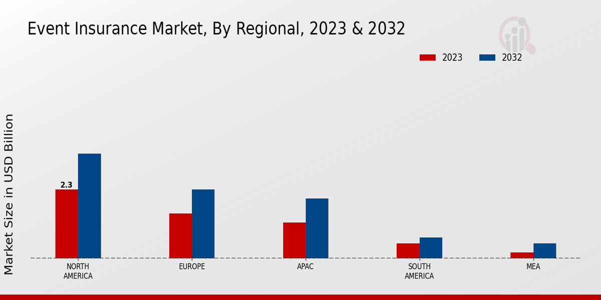 Event Insurance Market Regional Insights