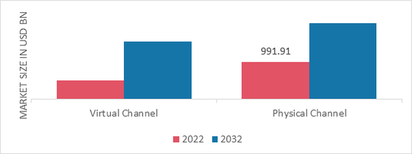 Event Tourism Market, by Channel, 2022 & 2032