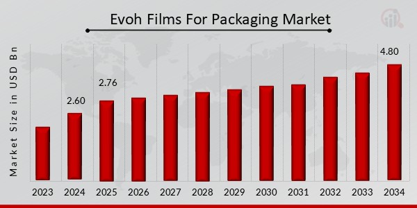 EVOH Films for Packaging Market Overview