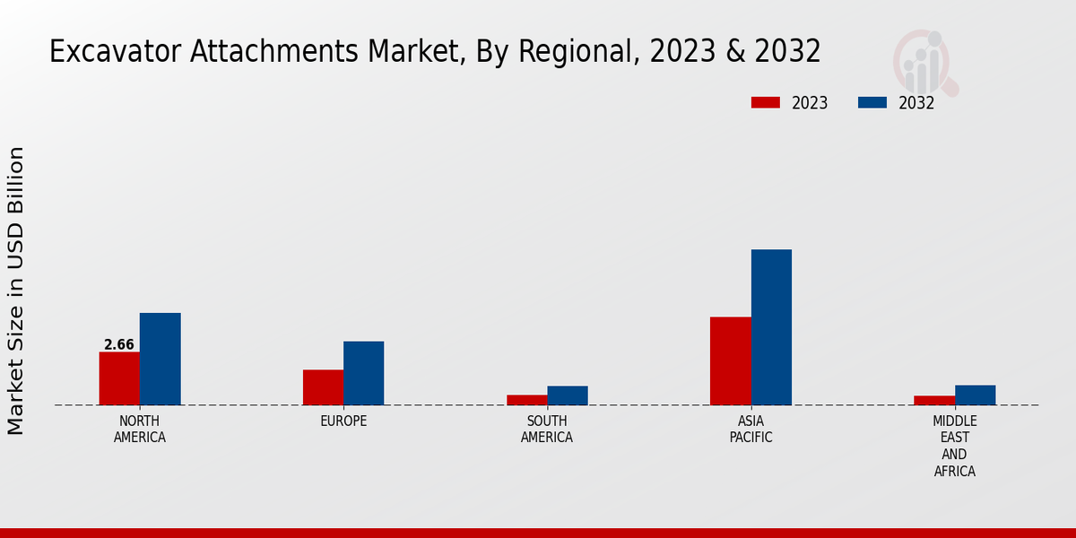 Excavator Attachments Market By Regional