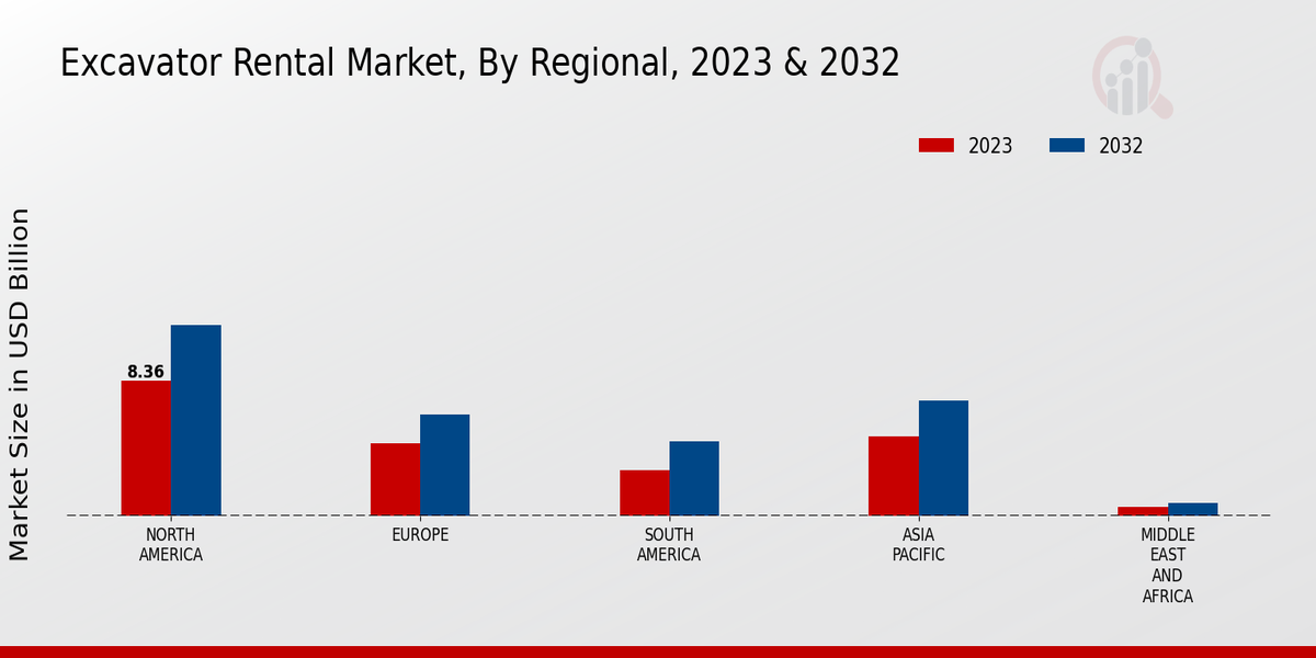 Excavator Rental Market Regional Insights 