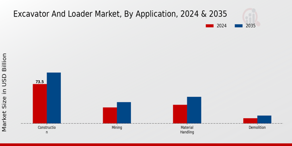 Excavator and Loader Market Application Insights