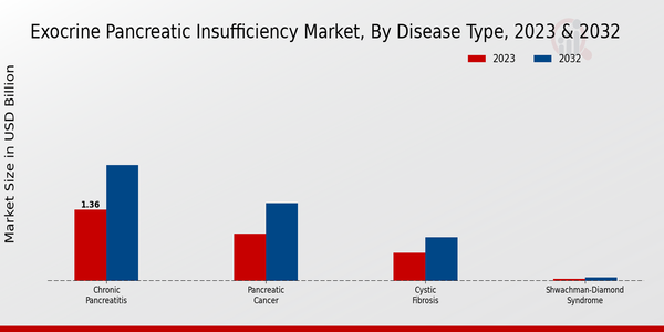 Exocrine Pancreatic Insufficiency Market Segment Insights