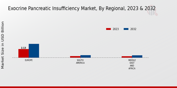 Exocrine Pancreatic Insufficiency Market Regional Insights