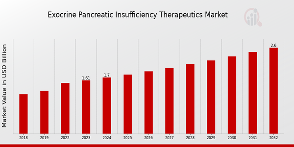 Exocrine Pancreatic Insufficiency Therapeutics Market Overview