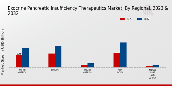 Exocrine Pancreatic Insufficiency Therapeutics Market Regional Insights