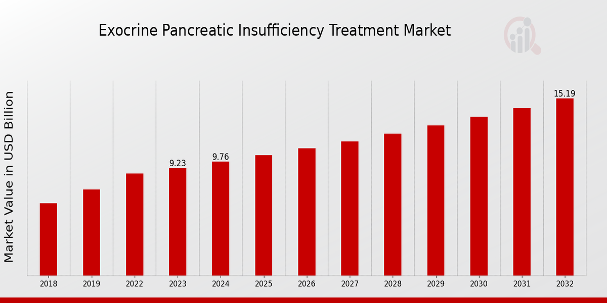 Exocrine Pancreatic Insufficiency Treatment Market Overview