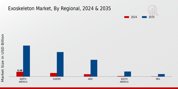 Exoskeleton Market Region
