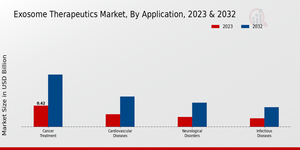 Exosome Therapeutics Market Application Insights