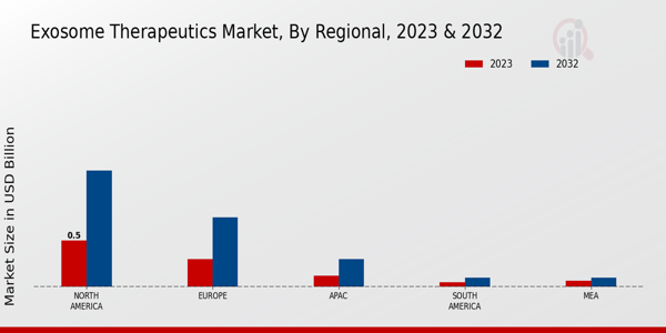 Exosome Therapeutics Market Regional Insights