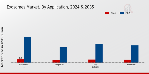 Exosomes Market Segment