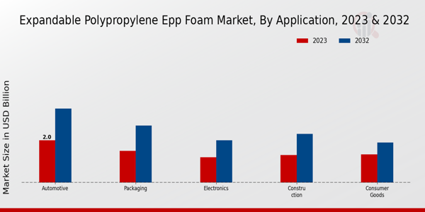 Expandable Polypropylene EPP Foam Market by Application