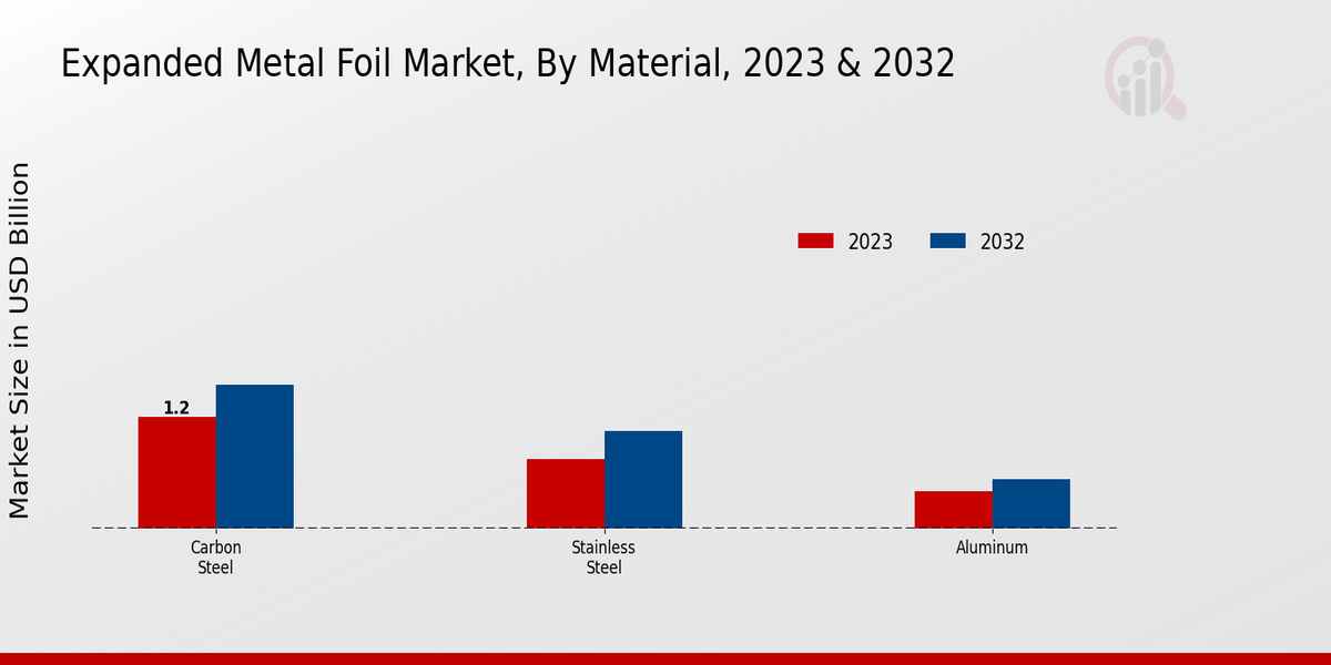 Expanded Metal Foil Market Material