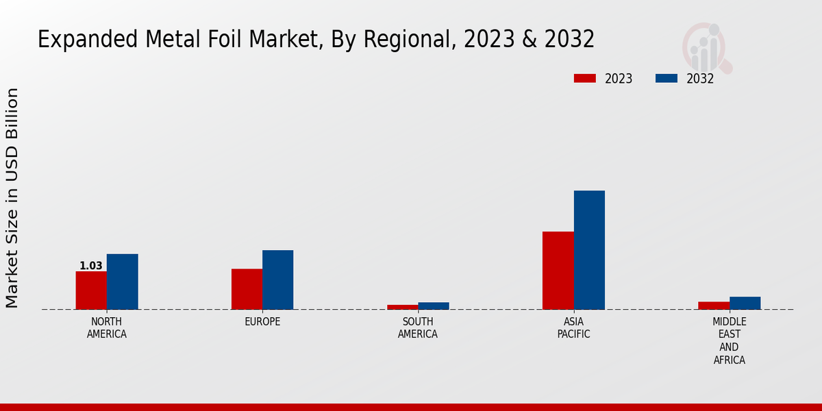 Expanded Metal Foil Market Regional