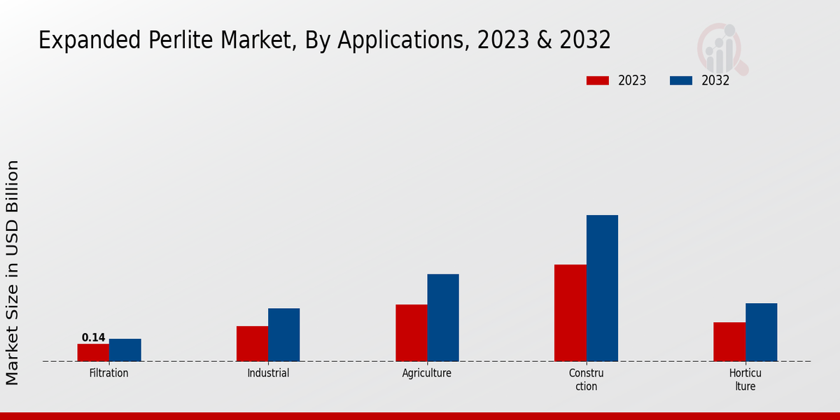 Expanded Perlite Market By Applications