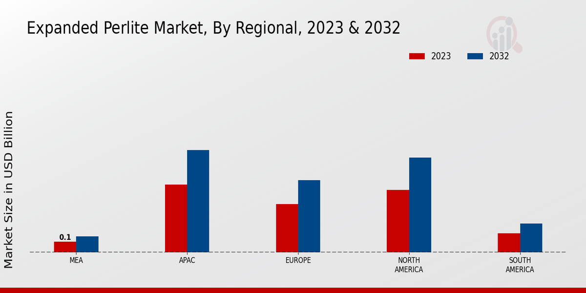 Expanded Perlite Market By Regional