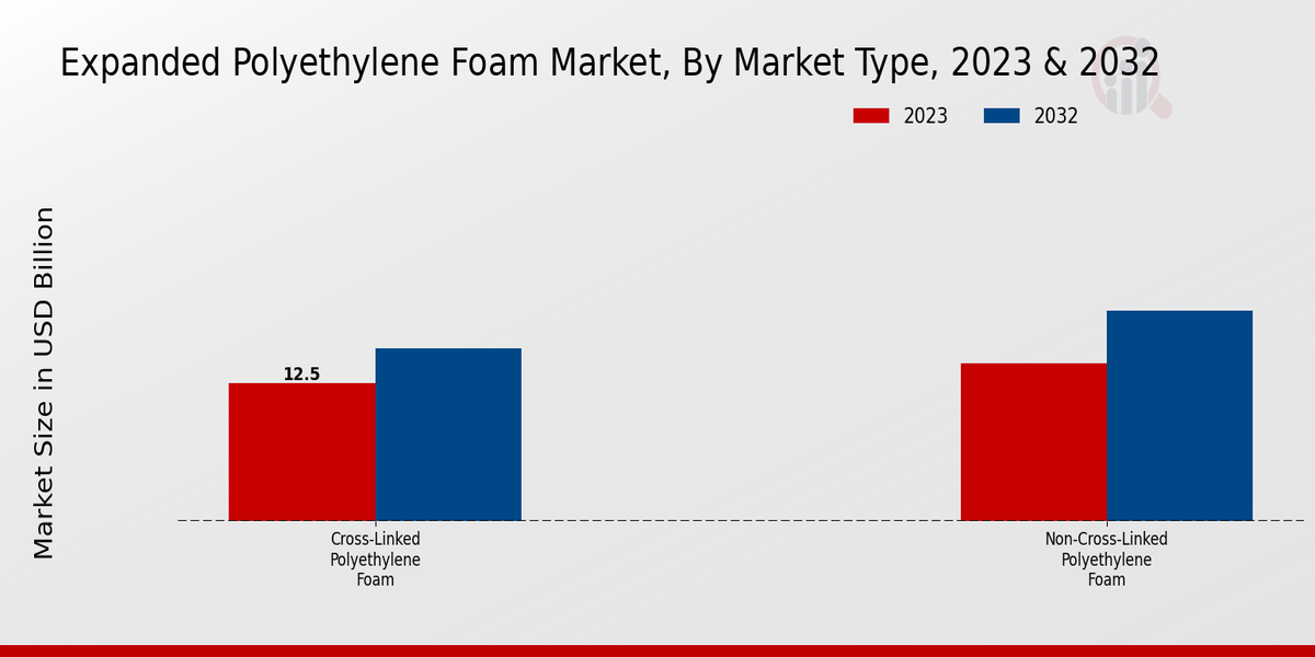 Expanded Polyethylene Foam Market By Type