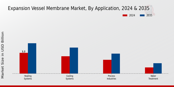 Expansion Vessel Membrane Market Application