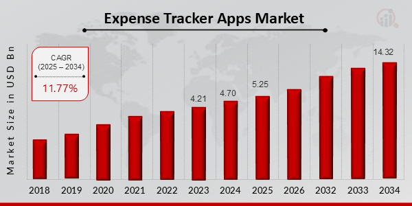 Expense Tracker Apps Market Overview (2025-2034)