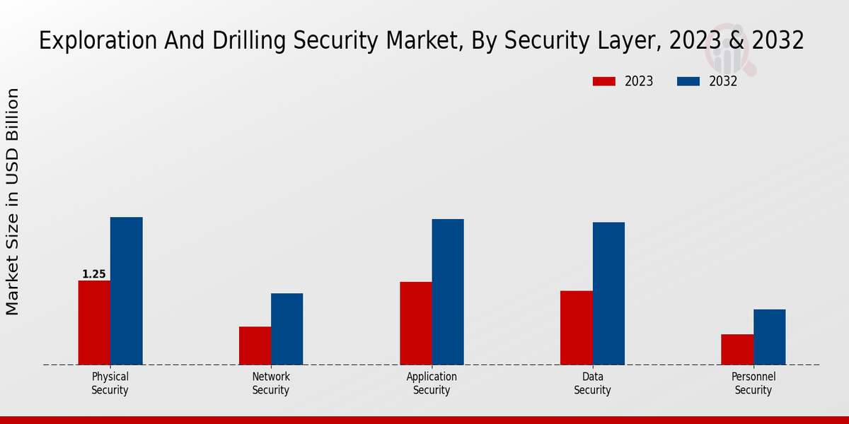 Exploration And Drilling Security Market Security Layer Insights