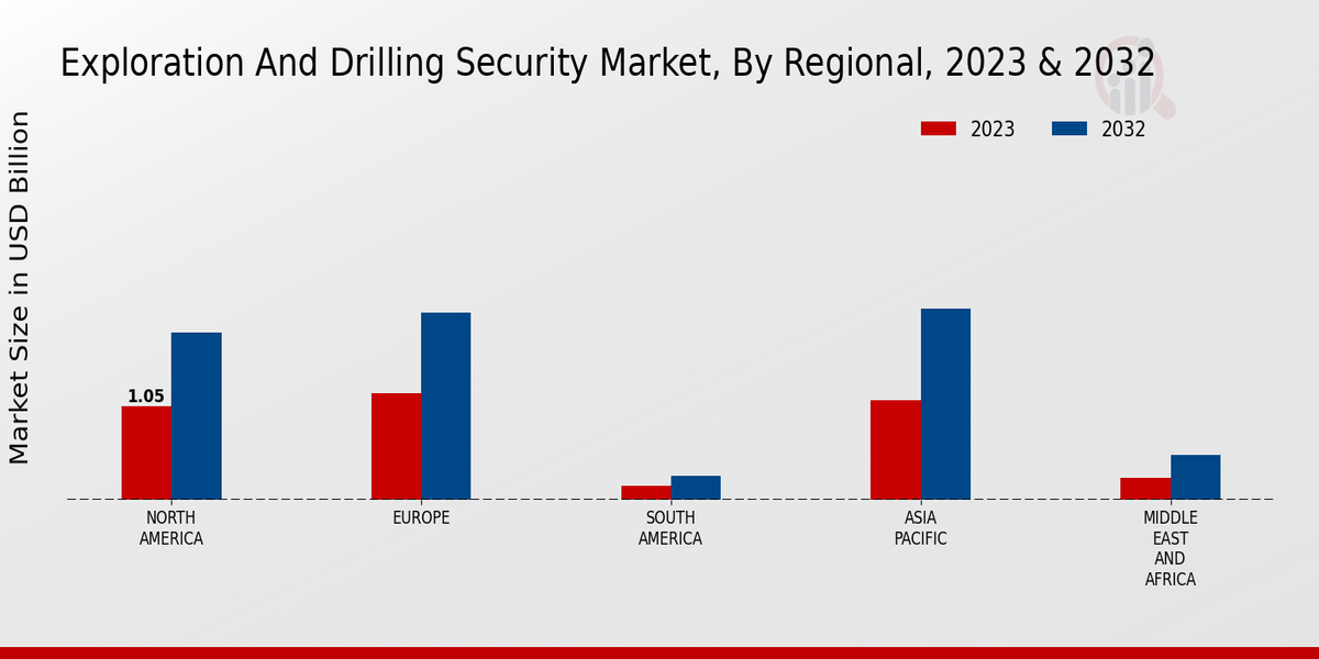 Exploration And Drilling Security Market Regional Insights