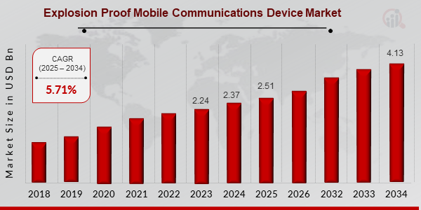 Descripción general del mercado de dispositivos de comunicaciones móviles a prueba de explosiones