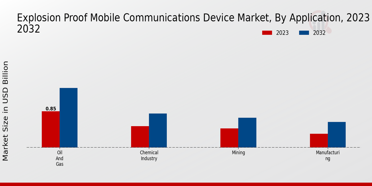 Perspectivas sobre aplicaciones del mercado de dispositivos de comunicaciones móviles a prueba de explosiones