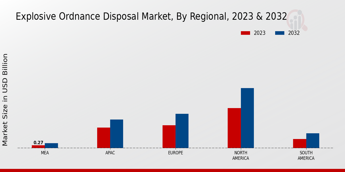 Explosive Ordnance Disposal Market Regional