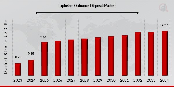 爆炸物处理市场概览