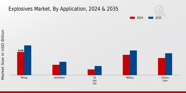 Explosives Market Application Insights