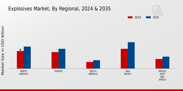 Explosives Market Regional Insights