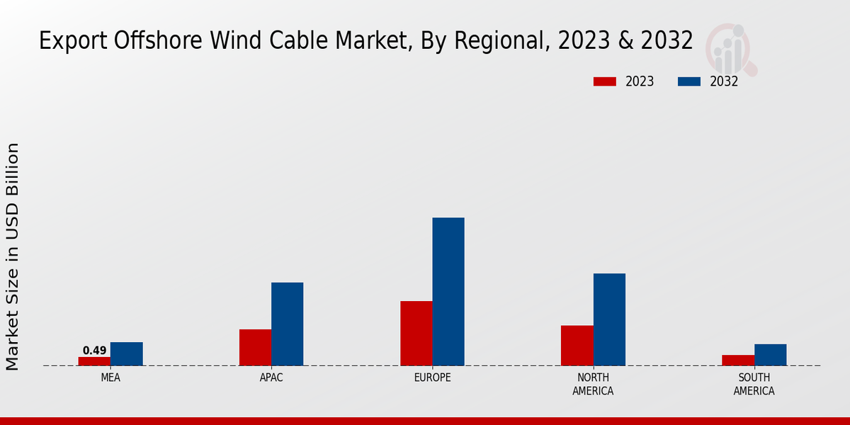 Export Offshore Wind Cable Market by Region