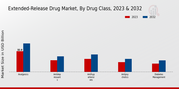 Extended-Release Drug Market Drug Class