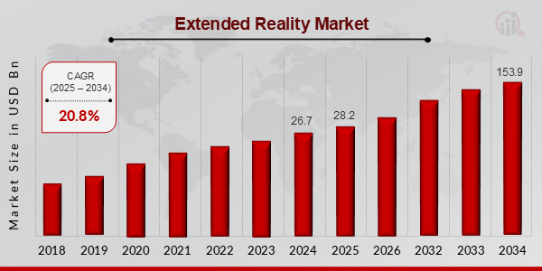 Extended Reality Market Overview 2025-2034