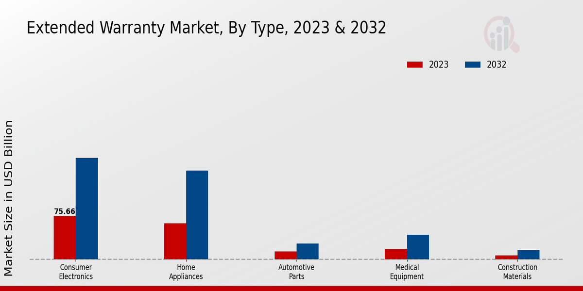 Extended Warranty Market Type Insights