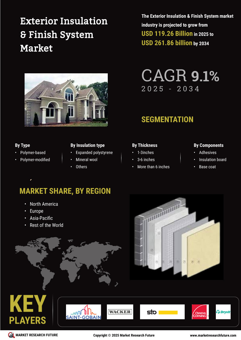 Exterior Insulation Finish System Market