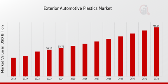 Exterior Automotive Plastics Market Overview