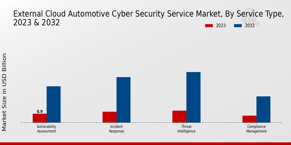 External Cloud Automotive Cyber Security Service Market Service Type Insights