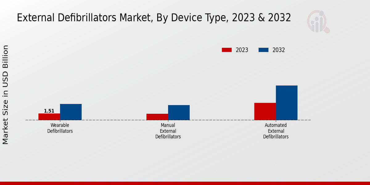 Marché des défibrillateurs externes par région 2023 et 2024