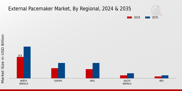 External Pacemaker Market Region