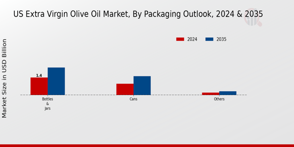 US Extra Virgin Olive Oil Market Packaging Outlook Insights