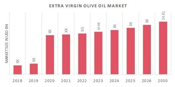 Extra Virgin Olive Oil Market Overview