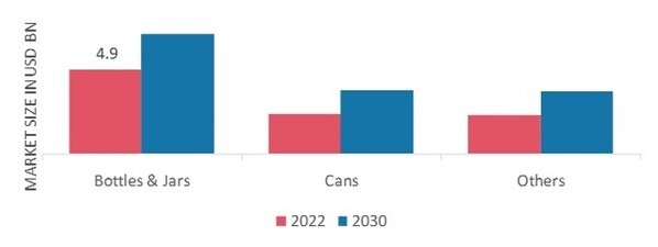 Extra Virgin Olive Oil Market, by Packaging, 2022 & 2030