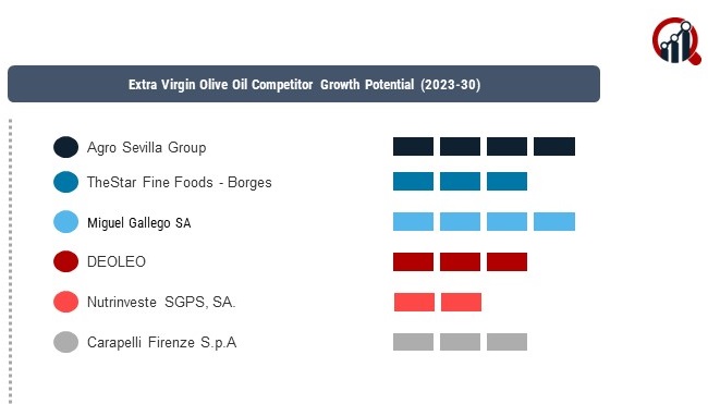 Extra Virgin Olive Oil companies