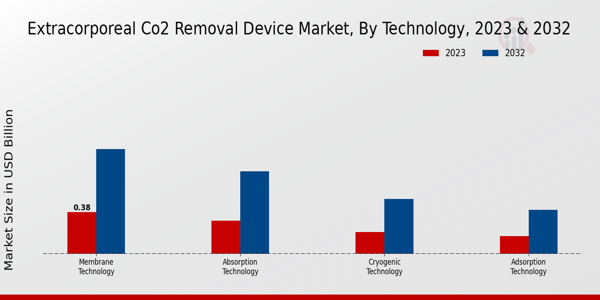 Extracorporeal CO2 Removal Device Market Technology