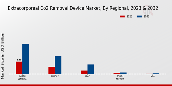 Extracorporeal CO2 Removal Device Market Regional